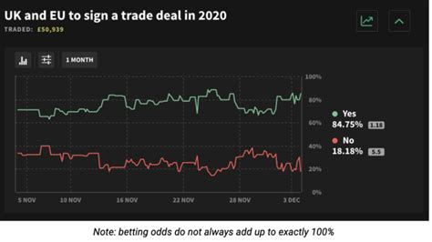 brexit betting odds - british politics betting